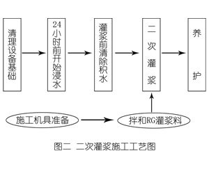 黄石港灌浆料施工工艺—文字完整版